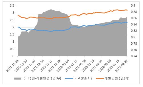 이미지: 최근 3개월 국고 대비 개별민평 금리 및 스프레드 추이(3년 만기)