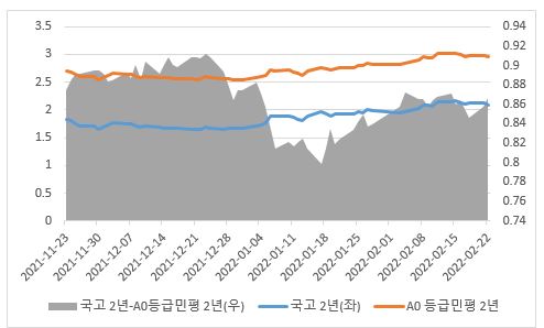 이미지: 최근 3개월 국고 대비 등급민평 금리 및 스프레드 추이(2년 만기)