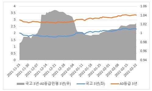 이미지: 최근 3개월 국고 대비 등급민평 금리 및 스프레드 추이(3년 만기)