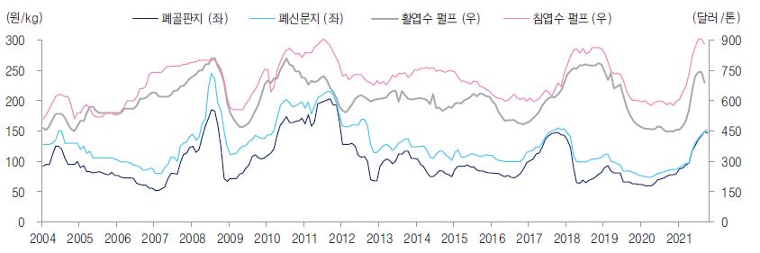 이미지: 폐지, 펄프 가격 추이