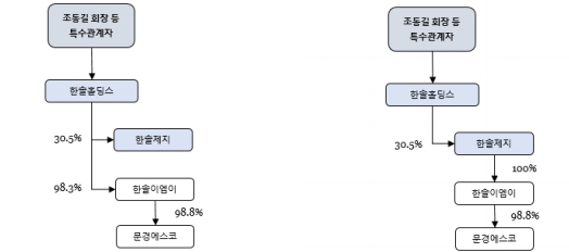 이미지: 한솔제지 지분취득