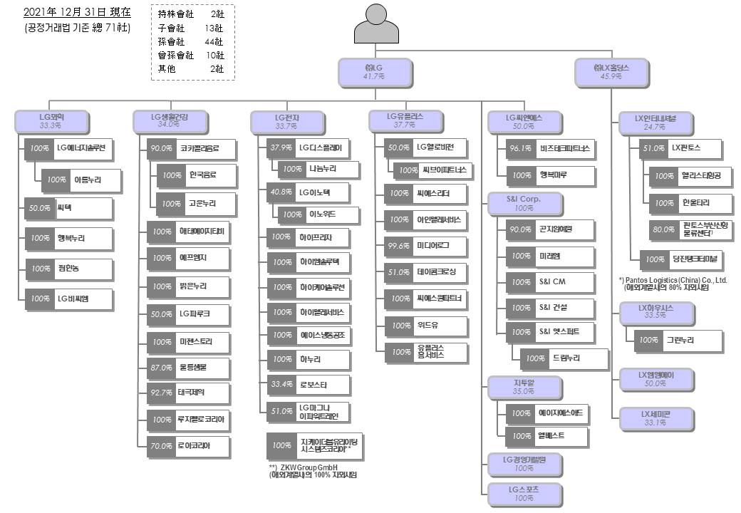 이미지: 지배구조_2021.12.31_71社