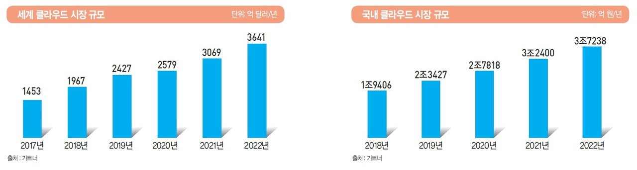 이미지: 클라우드 시장 규모