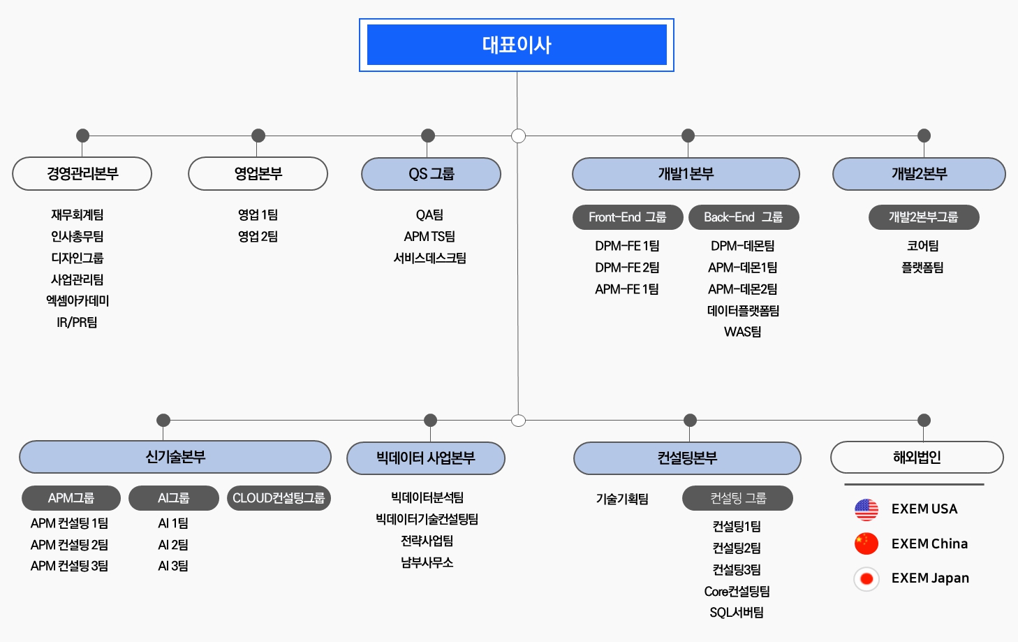 이미지: [(주)엑셈] 전사 조직도 (2021년 12월 31일 기준)