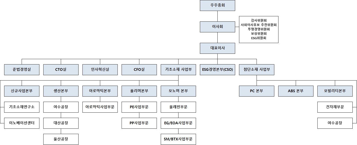 이미지: 2021_롯데케미칼_조직도