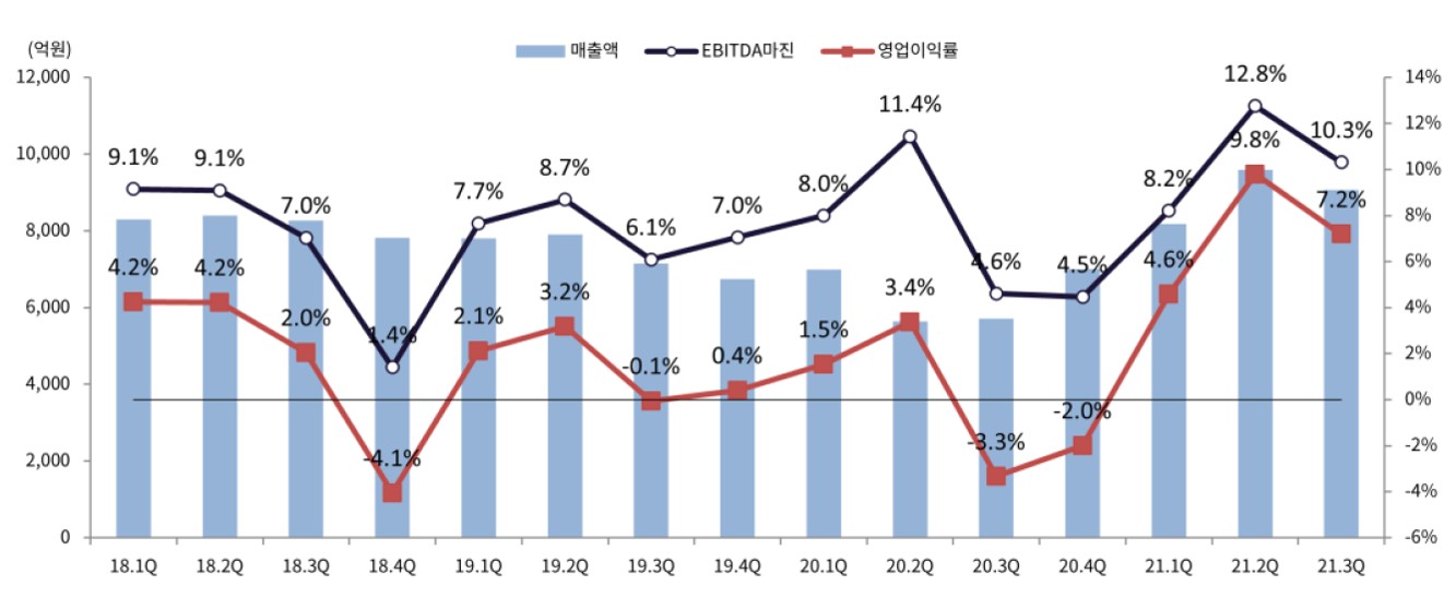 이미지: 분기별 매출 및 수익성 추이
