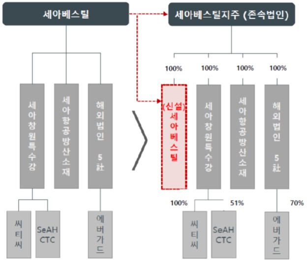 이미지: 분할 전후 지배구조