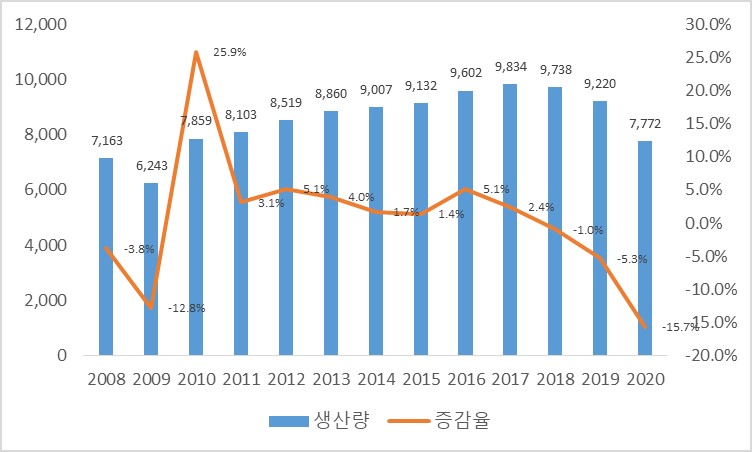 이미지: 세계 자동차 생산량 및 증감율 추이
