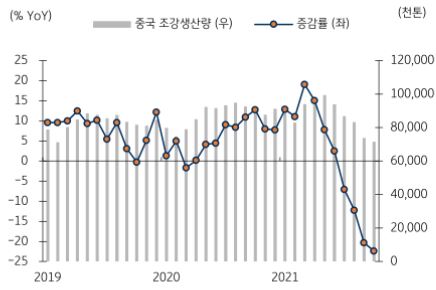 이미지: 중국 조강생산량 추이