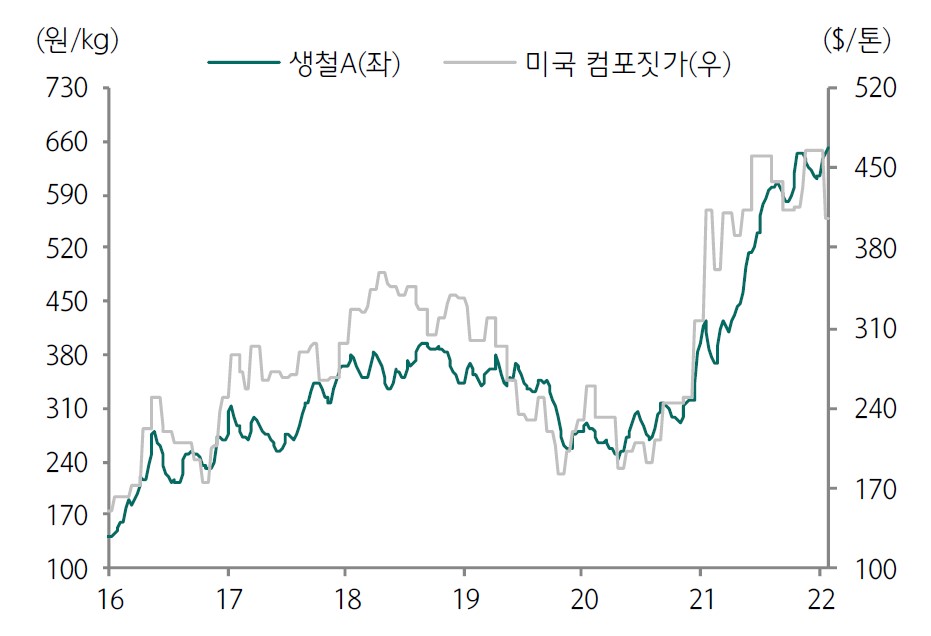 이미지: 철 스크랩 가격 추이