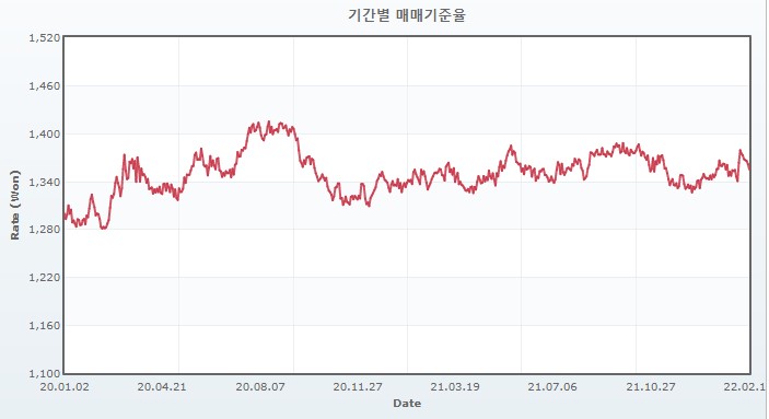 이미지: eur 환율 추이