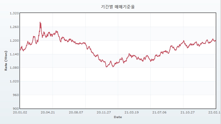 이미지: usd 환율 추이