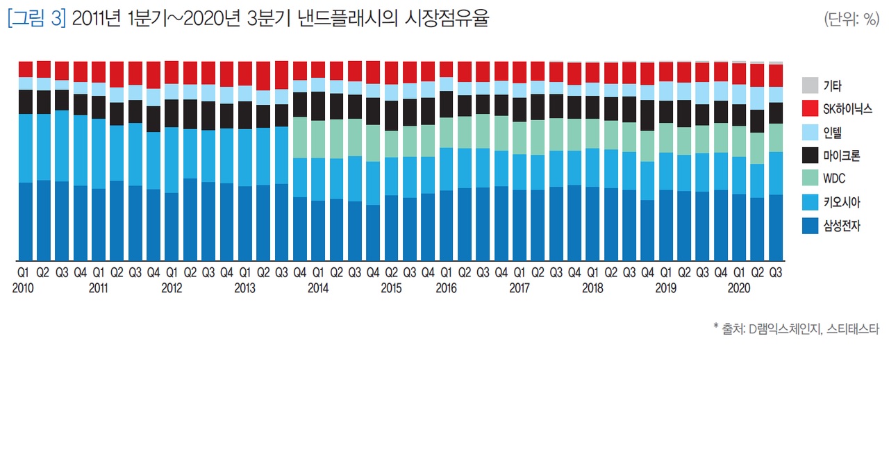 이미지: 업체별 낸드플래시 시장 점유율