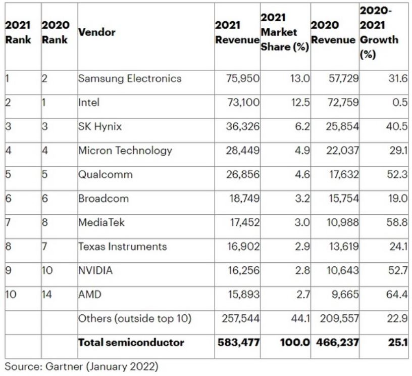 이미지: 2021년 반도체 기업 매출(단위: 백만달러)(출처: Gartner)