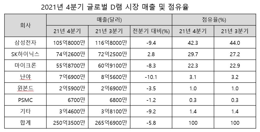 이미지: 2021년 4분기 글로벌 D램 시장 매출 및 점유율(출처: 트렌드포스)