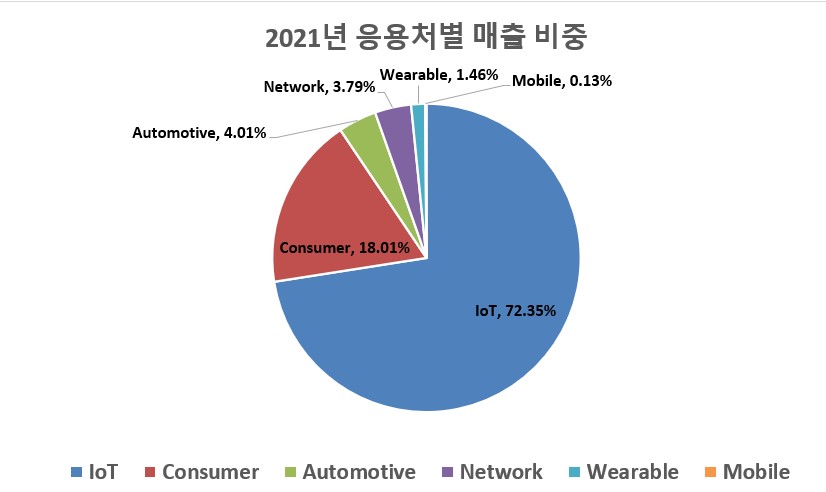 이미지: 2021년도 응용처별 매출비중