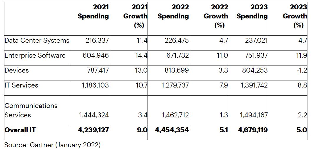 이미지: 2022년도 세계 IT 관련 지출(단위: 백만달러)(출처: Gartner)