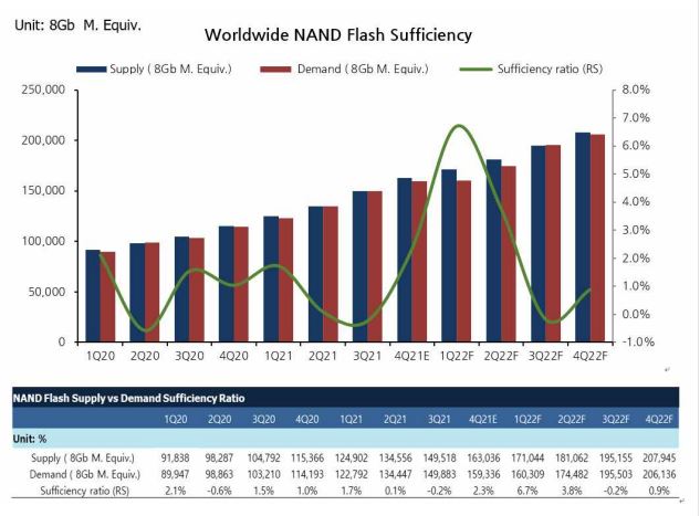 이미지: 세계 낸드 플래시 공급 전망
