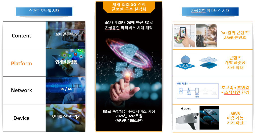 이미지: [5G 등장으로 메타버스 C-P-N-D 생태계 성장 촉발]