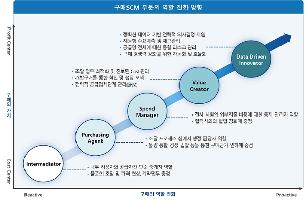 이미지: 구매 부문의 역할 진화 방향