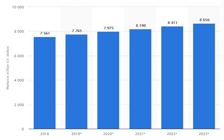 이미지: 글로벌 scm 시장 규모 및 전망