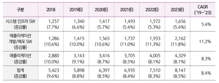 이미지: 세계 패키지 sw시장 규모 및 추이_2