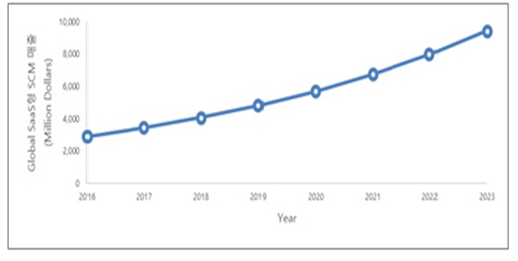 이미지: 글로벌 SaaS형 SCM의 시장 규모