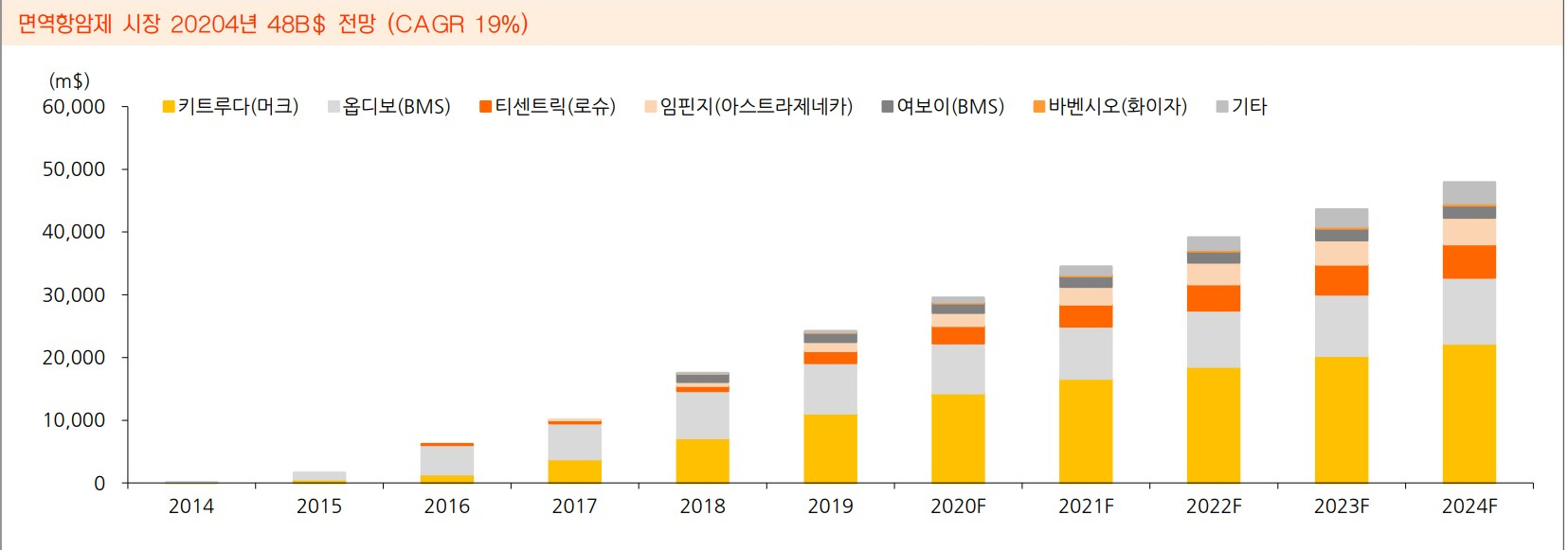 이미지: * 출처: EvaluatePharma, 한화투자증권리서치센터 재인용