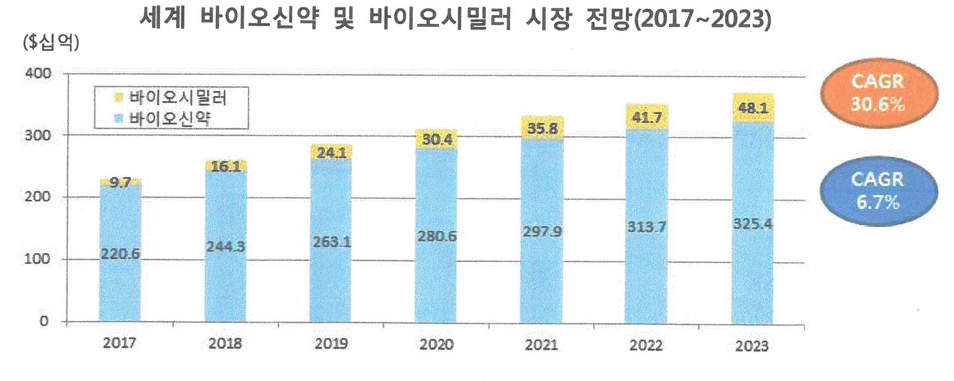 이미지: 세계 바이오신약 및 바이오시밀러 전망(2017~2023)
