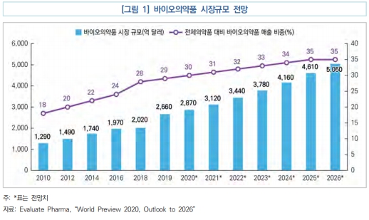 이미지: 글로벌바이오의약품시장규모및전망(2012년~2026년)