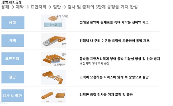 이미지: 동박 제조공정