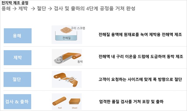 이미지: 전지박 제조공정