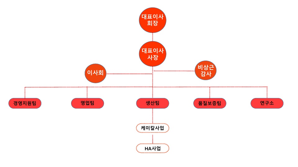 이미지: (주)리독스바이오 조직도