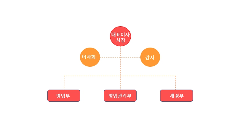 이미지: 디에이치호림(주) 조직도