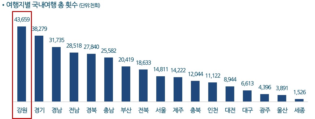 이미지: 여행지별 국내여행 총 횟수 (한국문화관광연구원)