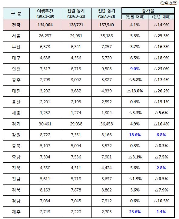 이미지: 2020 특별 여행주간 지역별 이동 총량(문화체육관광부)
