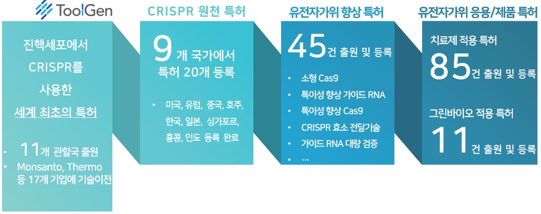 이미지: 유전자가위 특허 포트폴리오 확장 전략
