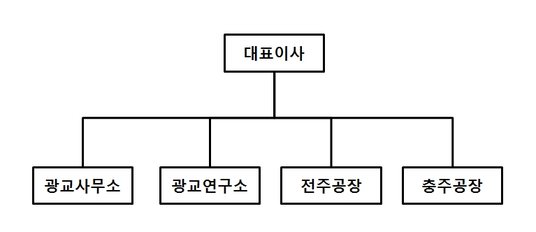 이미지: 조직도