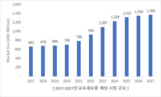 이미지: 교모세포종 시장규모 추정(2017~2027년)