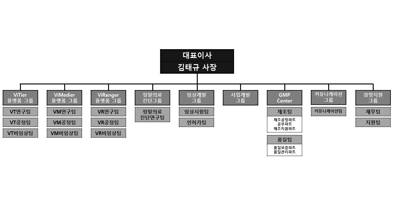 이미지: 바이젠셀 조직도(2021.12.31기준)