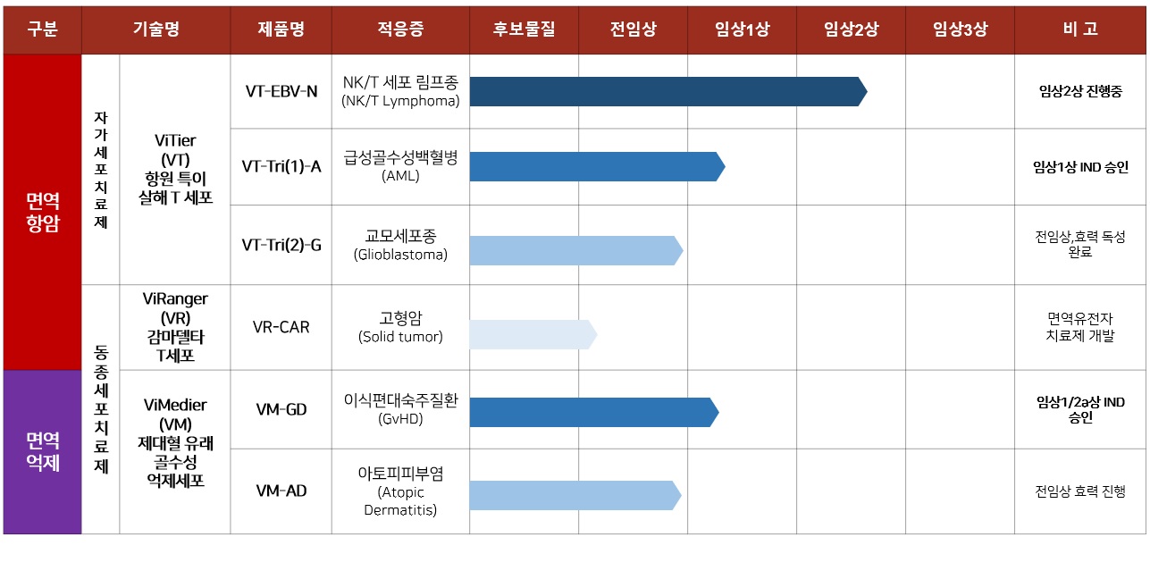이미지: 바이젠셀 주요 파이프라인