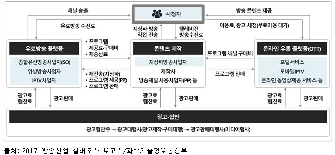 이미지: [방송시장 유통구조]