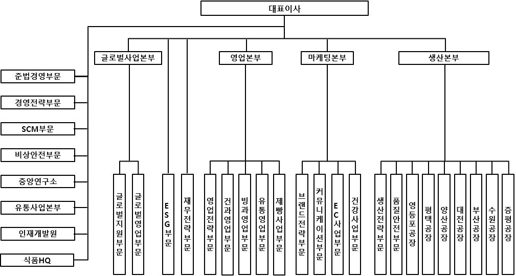 이미지: 조직도