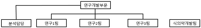 이미지: 연구개발부문 조직도