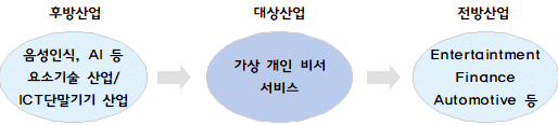 이미지: 가상 상담서비스 전후방 산업구조