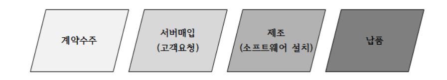 이미지: 제품별 생산공정도