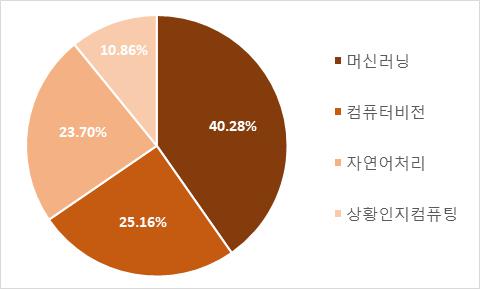이미지: 2025년 AI산업별 분포 전망