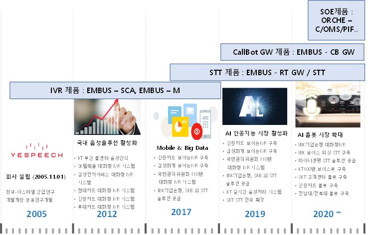 이미지: AI 가상비서 서비스 관련 연차별 출시 제품