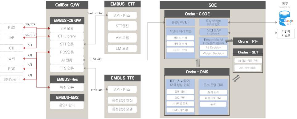 이미지: 콜봇 서비스 아키텍처