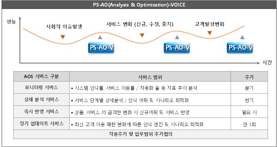 이미지: PS-AO-VOICE 서비스 개념